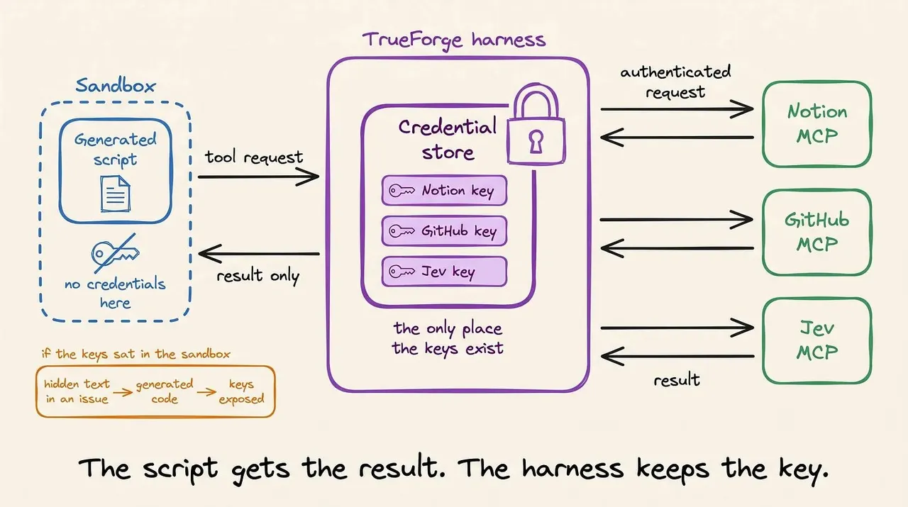 图片展示了TrueForge harness的凭证管理机制。左侧为沙箱,内有生成的脚本,无凭证。右侧是TrueForge harness,包含Credential store,存储Notion、GitHub、Jev密钥。harness接收工具请求,通过harness本身应用凭证,向Notion、GitHub、Jev发送认证请求,获取结果。底部文字说明脚本获取结果,harness保留密钥。该图与上下文介绍的TrueForge增加的凭证防护措施相呼应,直观呈现其工作原理。