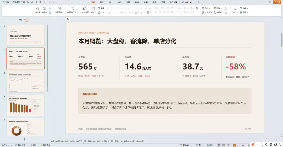 这张图片展示了一份月度数据汇报PPT页面，标题为“AUGUST 2026 · OVERVIEW”，核心内容为“本月概览：大盘稳、客流降、单店分化”，标注了四项关键数据：总营收565万、14.6万人次、客单价38.7元、预算偏差-58%，各项数据附带同比相关说明。页面下方是“本月核心判断”的文本段落，说明了大盘客流、门店营收的相关情况，整体风格简洁规整，符合该月度数据汇报的内容呈现，也契合相关美化要求的参考样式。