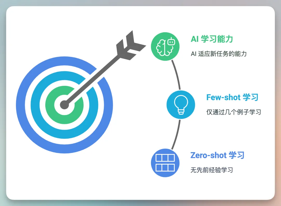 图片以靶心和箭头为视觉中心,展示AI学习能力相关概念。靶心旁有箭头指向,箭头右侧依次是表示AI学习能力的图标及文字“AI学习能力:AI适应新任务的能力”,下方分别为“Few - shot学习:仅通过几个例子学习”和“Zero - shot学习:无先前经验学习”。图片与上下文关系紧密,用直观图示解释了文本中提到的Zero - shot和Few - shot概念,即AI无经验答对题和看几个例子就学会的能力。
