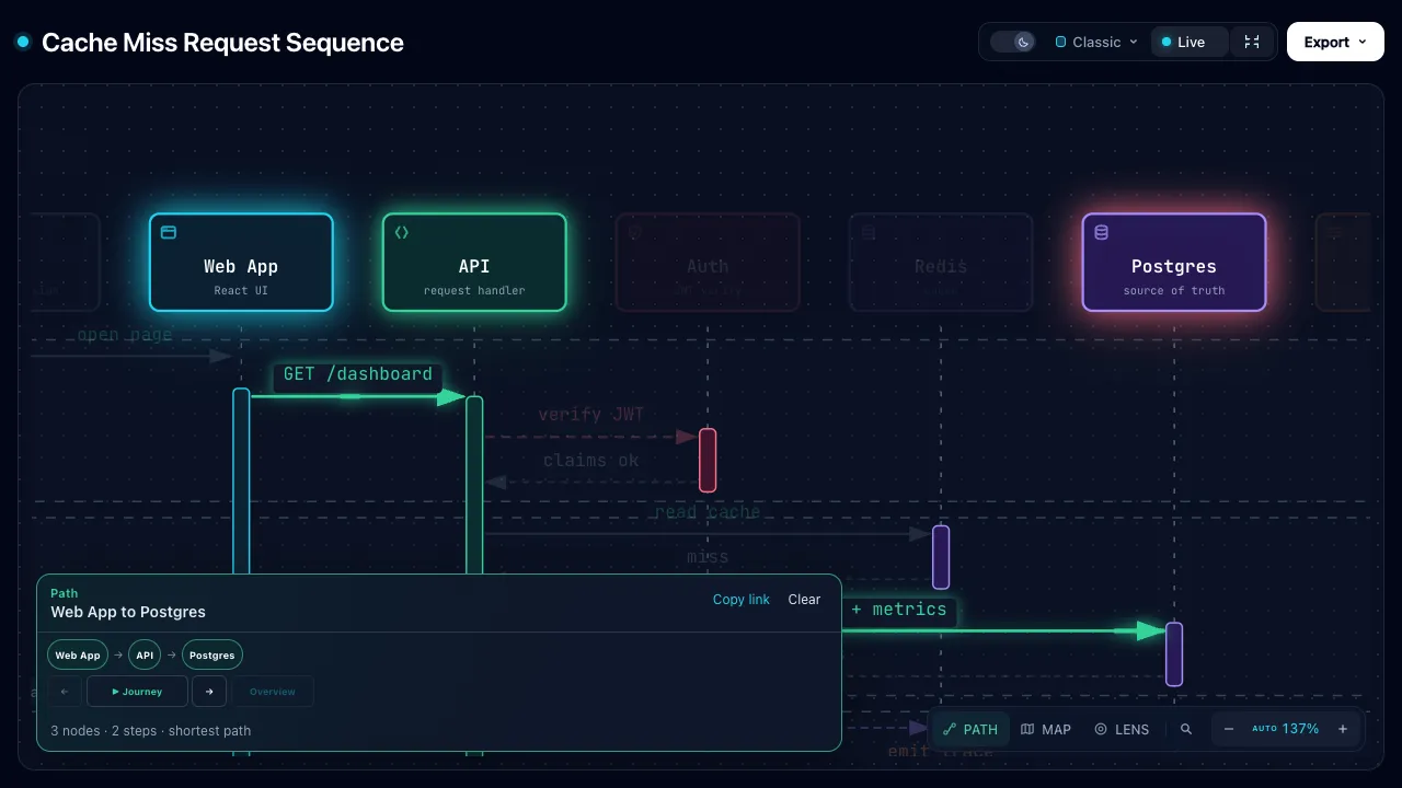 高亮从 Web App 到数据库的路径