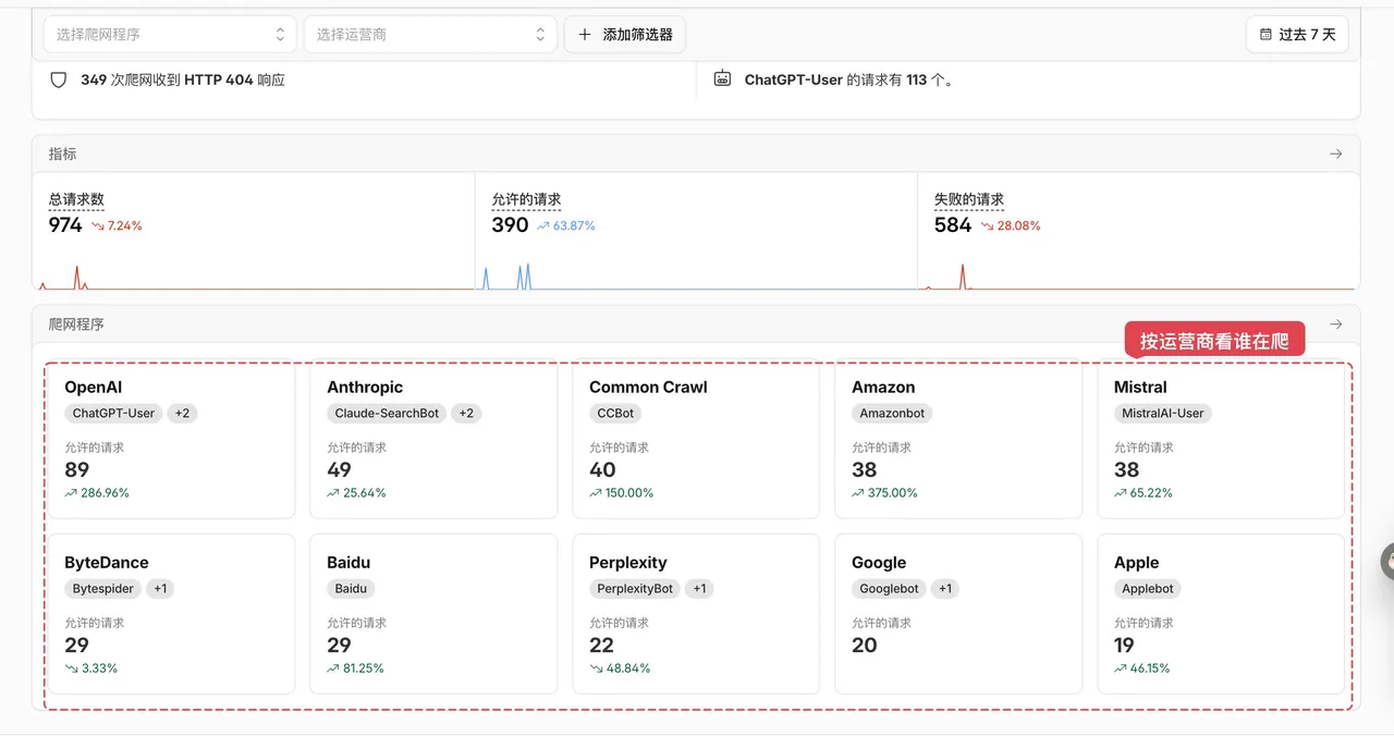 这张图片是Cloudflare平台的爬虫访问数据统计界面，展示了某演示域名过去7天的爬虫访问相关数据。界面顶部标注了总请求数、允许的请求数、失败的请求数三个核心指标，分别为974、390、584，且对应标注了数据变化的占比情况；右上角明确显示ChatGPT-User的请求有113个。下方按运营商分类列出了各类爬虫的请求数据，包括OpenAI、Anthropic、ByteDance、Google等平台，各平台对应标注了允许的请求数及数据占比，清晰呈现了不同爬虫的访问与放行情况，是文档中“看清谁在爬你的网站”这部分内容的直观数据展示。