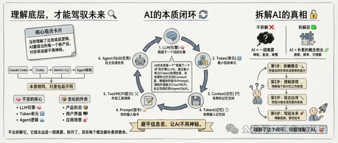 图片是关于AI本质闭环的示意图,分为三个部分。左侧是理解底层才能驾驭未来,展示了Claude Code、Gemini CLI、Agent框架等,强调本质相同只是包装不同。中间是AI本质闭环,包含LLM引擎、Token单元、Context记忆、Prompt指令、Tool/MCP能力、Agent/Skill任务等环节。右侧是拆解AI真相,通过四步拆解概念、理解原理、结合应用、驾驭未来,指出理解闭环后AI不再神秘。该图与上下文紧密相关,直观呈现了AI各概念间关系及理解AI的步骤。
