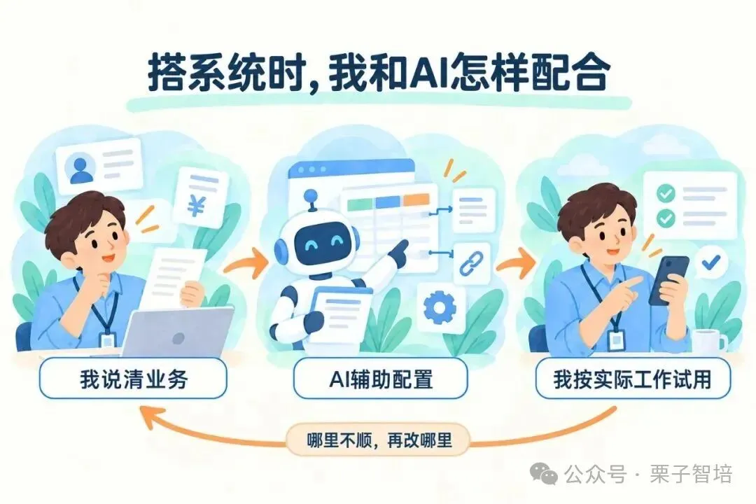 图片展示了搭系统时“我”和AI的配合流程。左侧“我说清业务”处,人物手持文件,电脑旁有“¥”符号;中间“AI辅助配置”处,机器人手持文件,电脑上有图表;右侧“我按实际工作试用”处,人物手持手机,电脑旁有“√”符号。底部文字“哪里不顺,再改哪里”贯穿流程。该图与上下文紧密相关,直观呈现了“我”与AI在系统搭建中的协作方式,即先由“我”说明业务,AI辅助配置,再由“我”按实际工作试用,若不顺则调整。