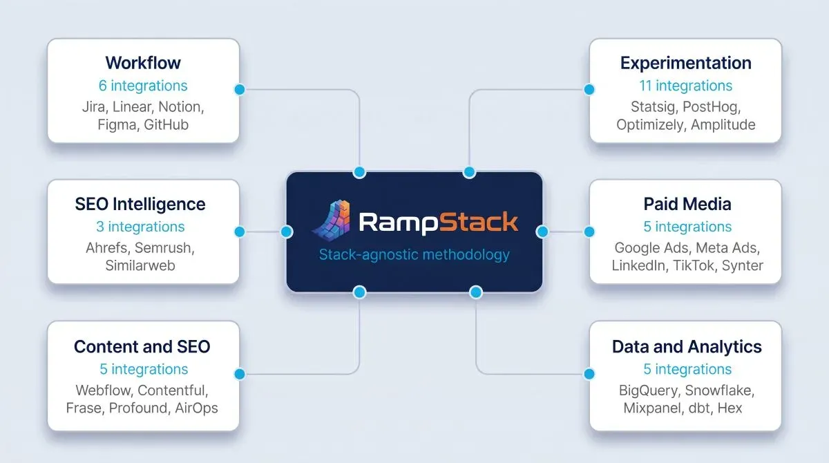RampStack 架构图：中心为技能库，六类集成通过 MCP 接入
