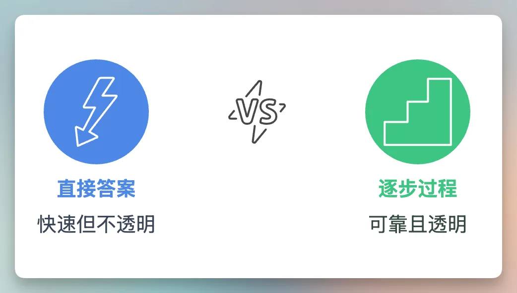 图片展示了两种AI处理方式的对比。左侧蓝色圆圈内有闪电图案,标注“直接答案”,下配文字“快速但不透明”;右侧绿色圆圈内有台阶图案,标注“逐步过程”,下配文字“可靠且透明”。中间“VS”符号表示对比。该图与上下文紧密相关,上下文在介绍AI智能体与推理方法时,提到AI处理方式有直接答案和逐步过程两种,此图直观呈现了这两种方式的特点,帮助理解AI处理的两种不同模式。