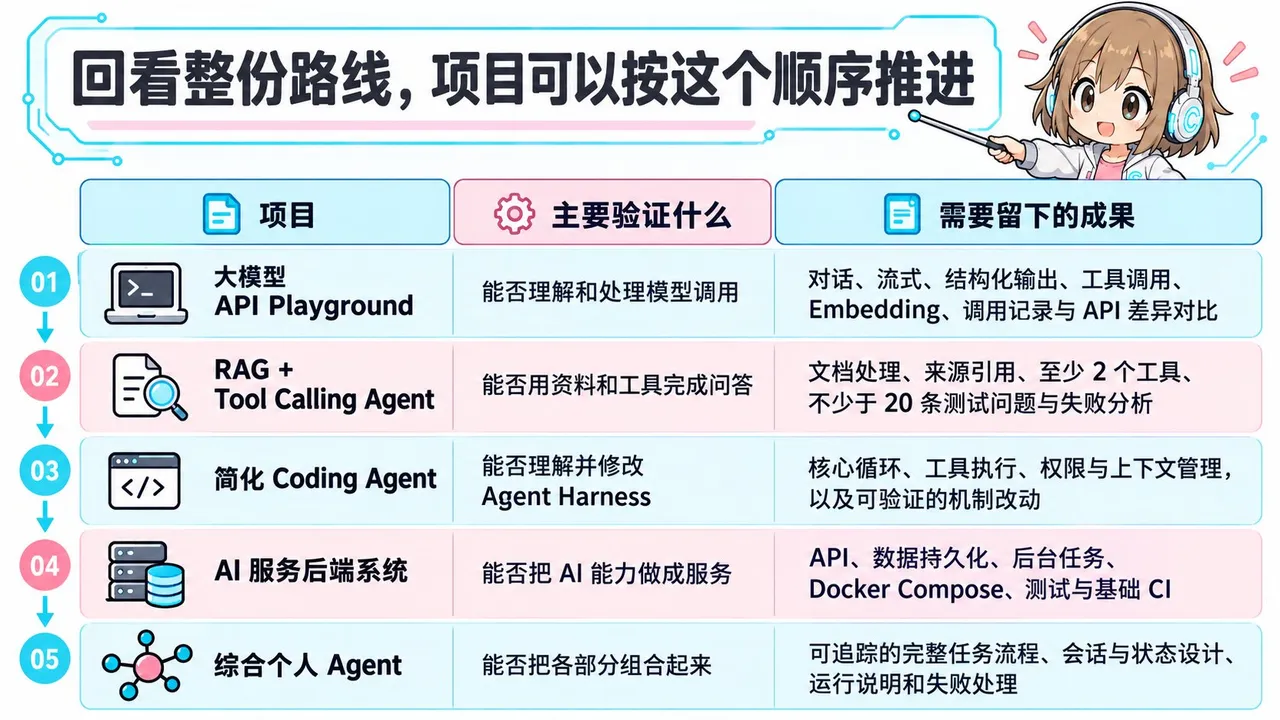 图片展示了成为Agent工程师学习路线中项目推进顺序。项目包括大模型API Playground、RAG + Tool Calling Agent、简化Coding Agent、AI服务后端系统、综合个人Agent等，分别验证能否理解处理模型调用、能否用资料工具完成问答、能否理解修改Agent Harness、能否把AI能力做成服务、能否组合各部分。还需留下对话、流式结构化输出等成果。该图与文档中回看整份路线，项目按顺序推进的内容相关，直观呈现了项目及成果。