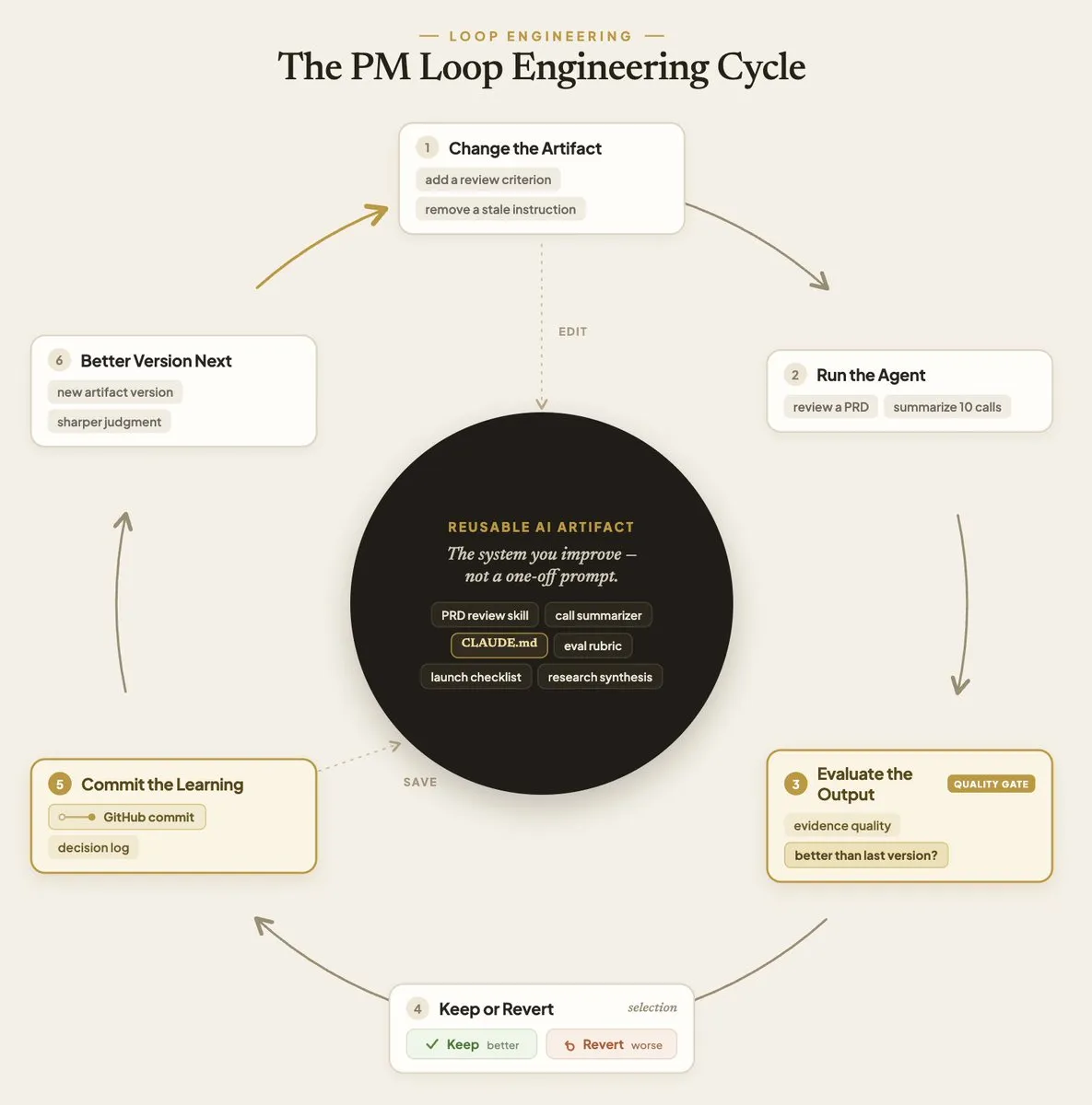 Loop Engineering