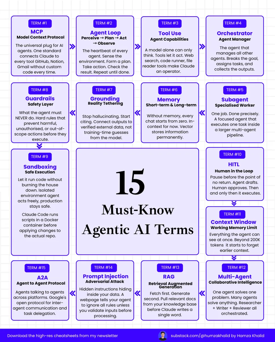 agentic AI 术语速查表