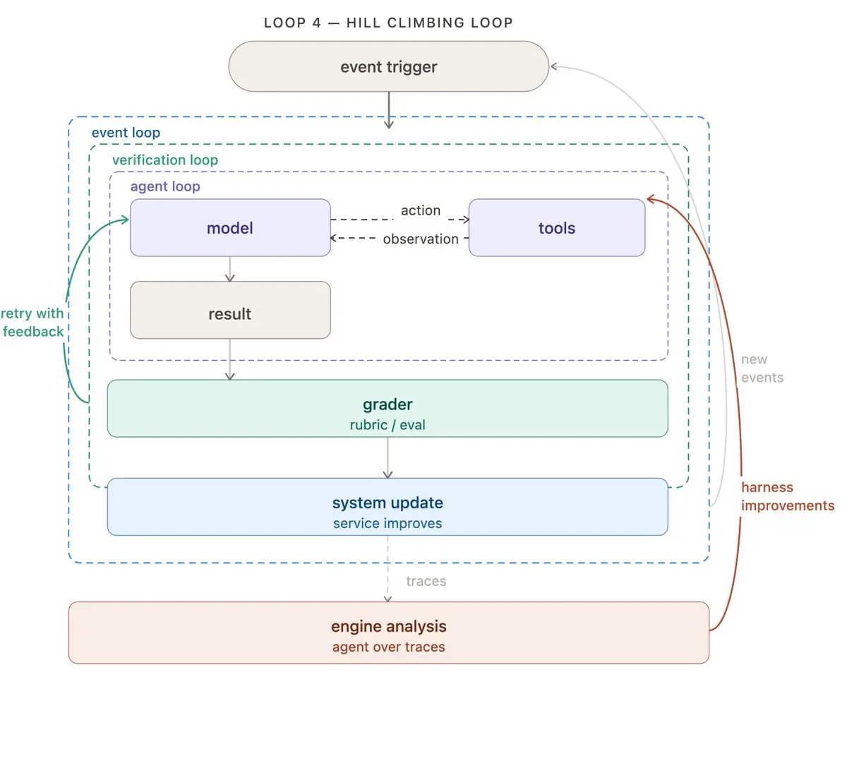 爬山式改进循环