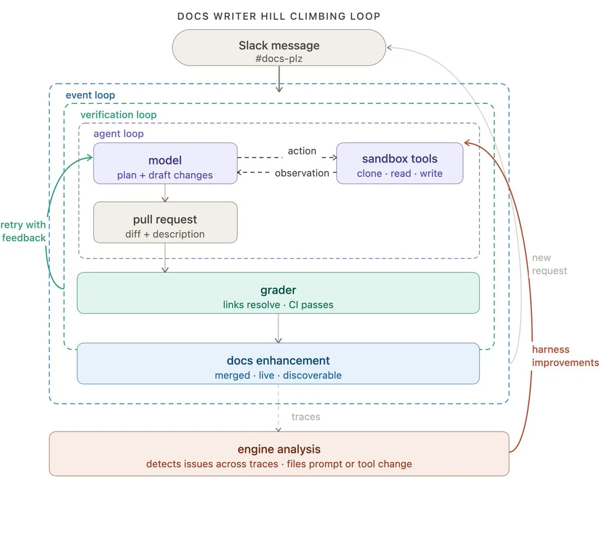 Engine 分析轨迹并改进harness